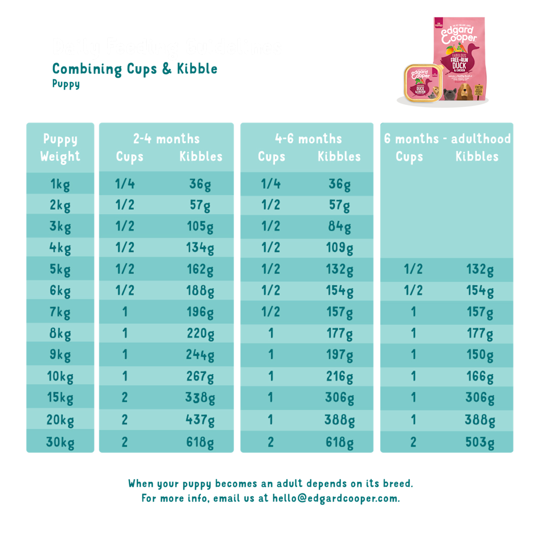 Feeding - Dog Junior Kibble Duck Chicken and Dog Junior Cup Duck Chicken EN
