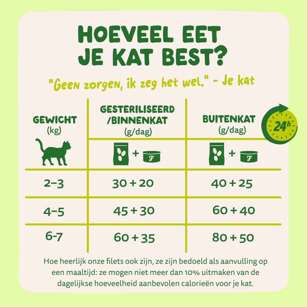 8 Cat-Fillets DTC NL MackerelNatural FeedingGuidelines