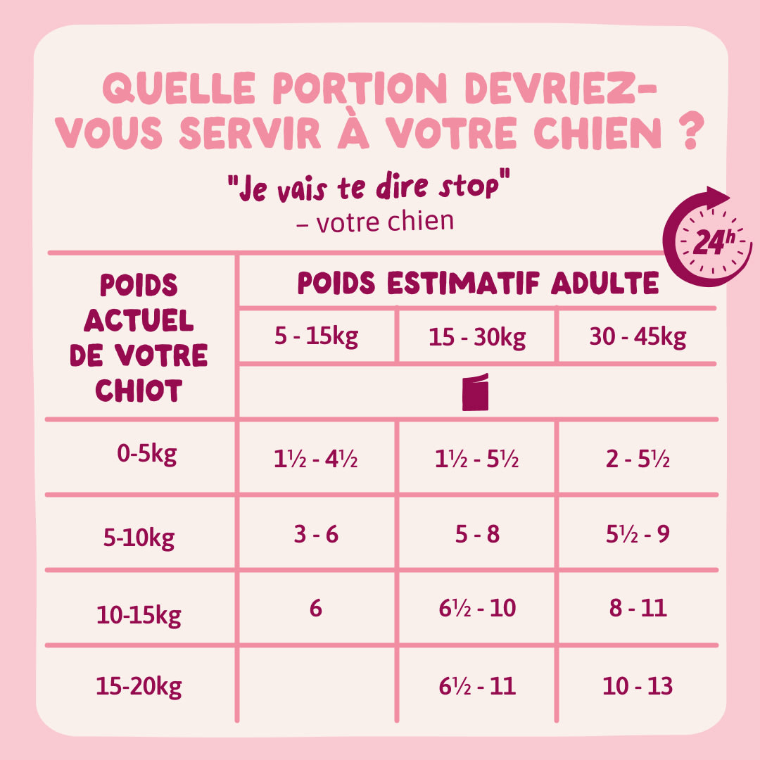 9 DWD D2C FR PuppyTurkey FeedingGuidelines