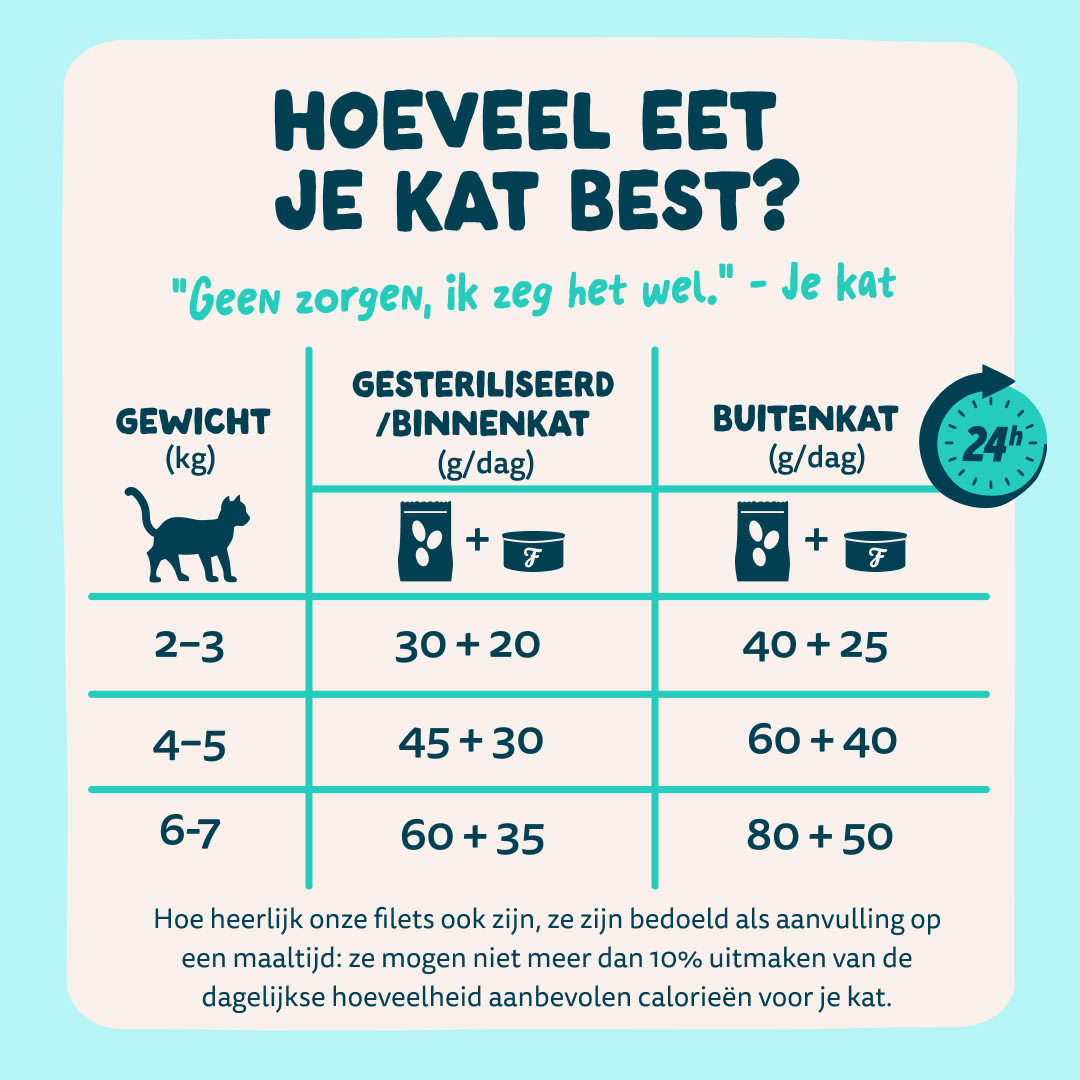 8 Cat-Fillets DTC NL TunaShrimp FeedingGuidelines