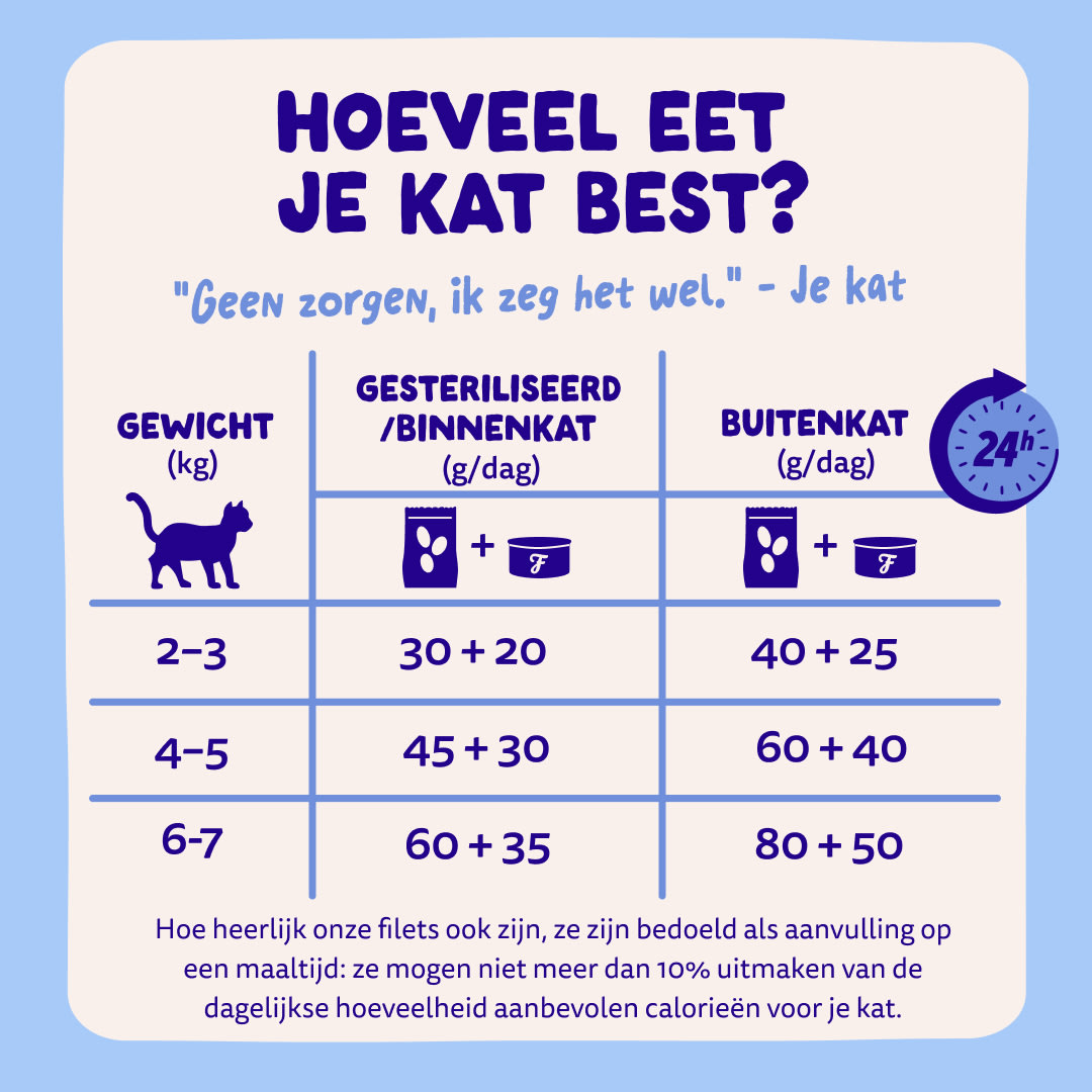 8 Cat-Fillets DTC NL TunaChicken FeedingGuidelines