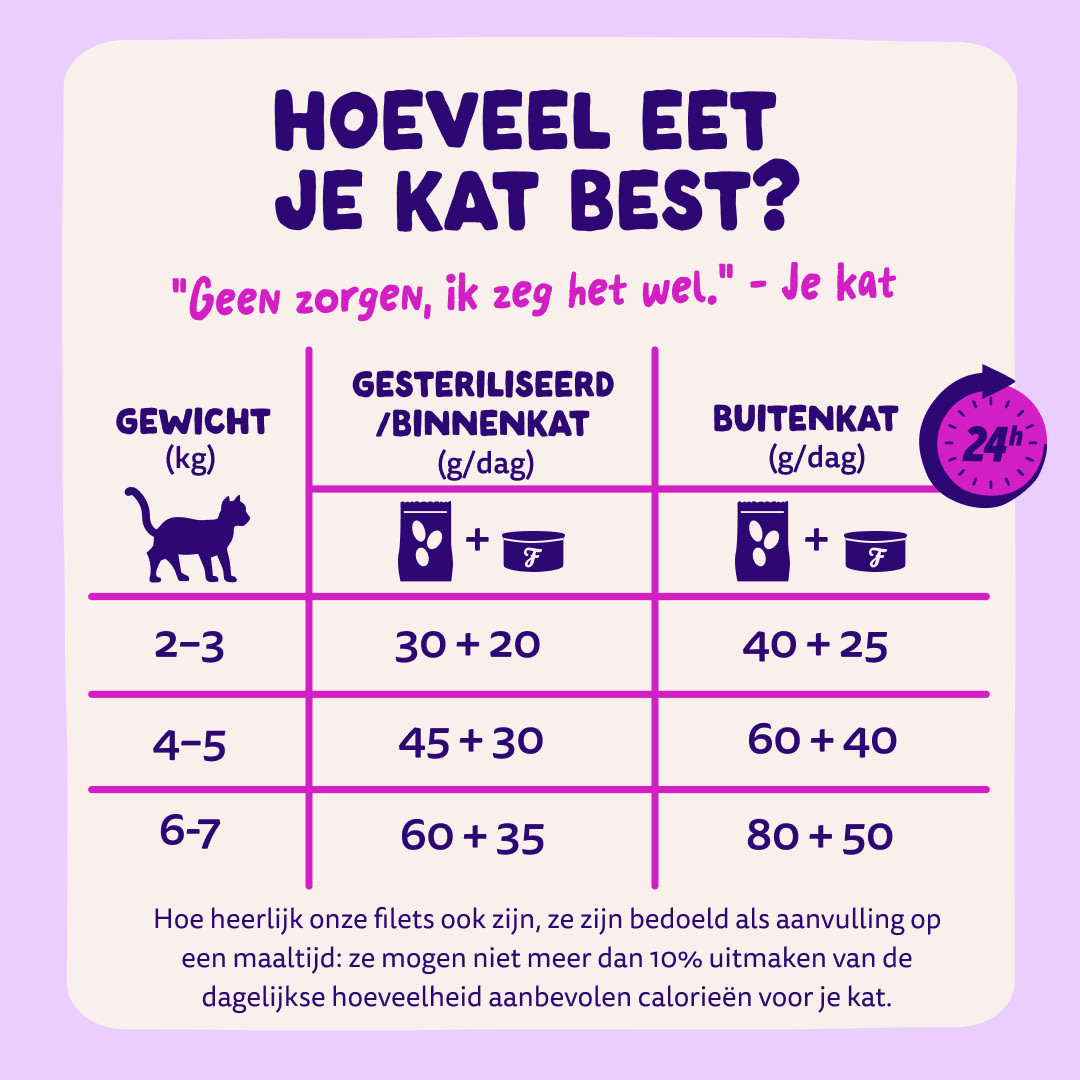 8 Cat-Fillets DTC NL SalmonTuna FeedingGuidelines