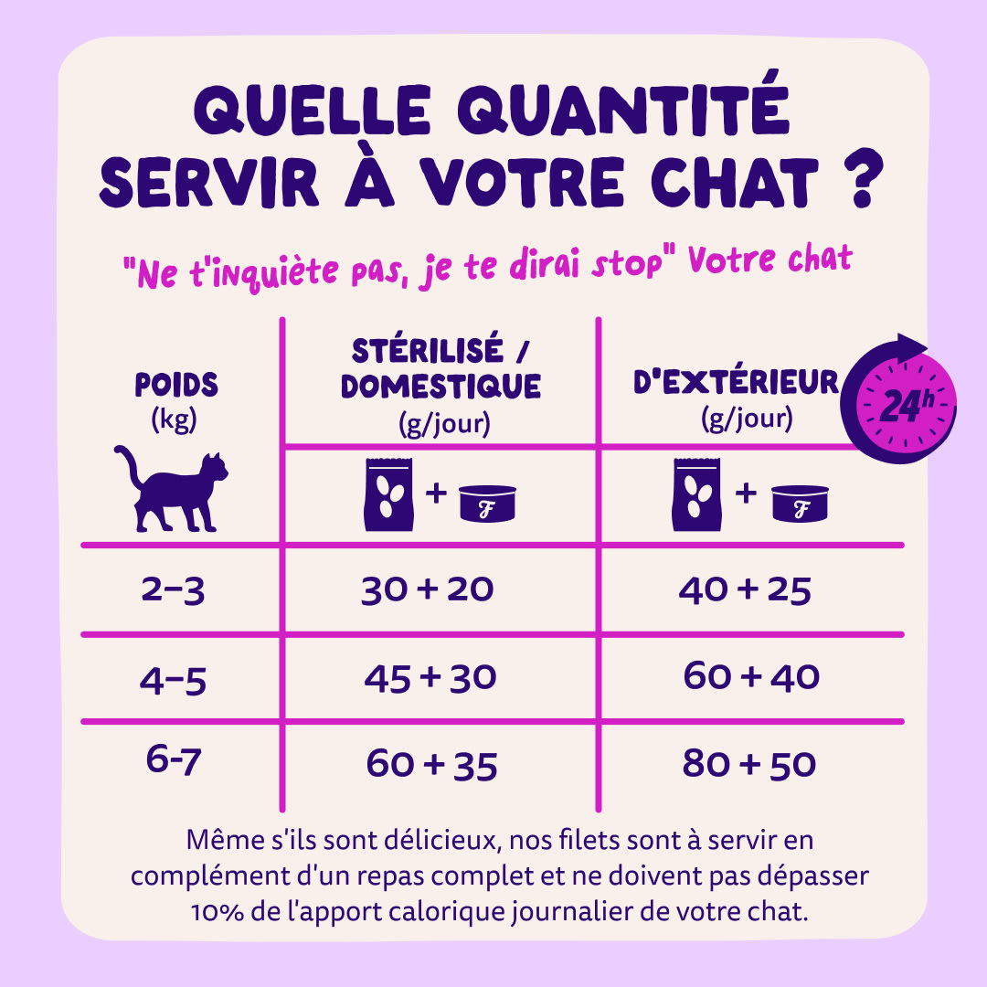 8 Cat-Fillets DTC FR SalmonTuna FeedingGuidelines