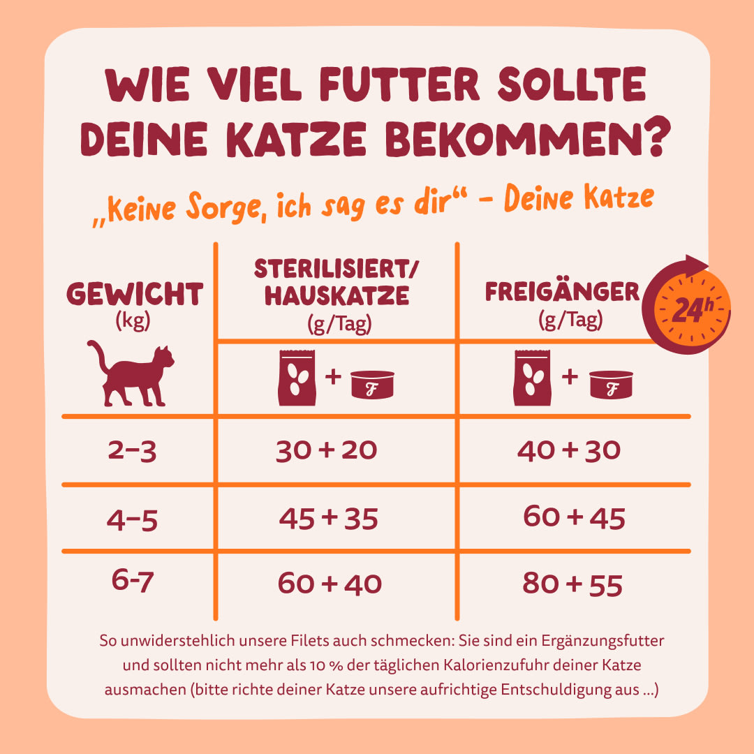8 Cat-Fillets DTC DE ChickenNatural FeedingGuidelines