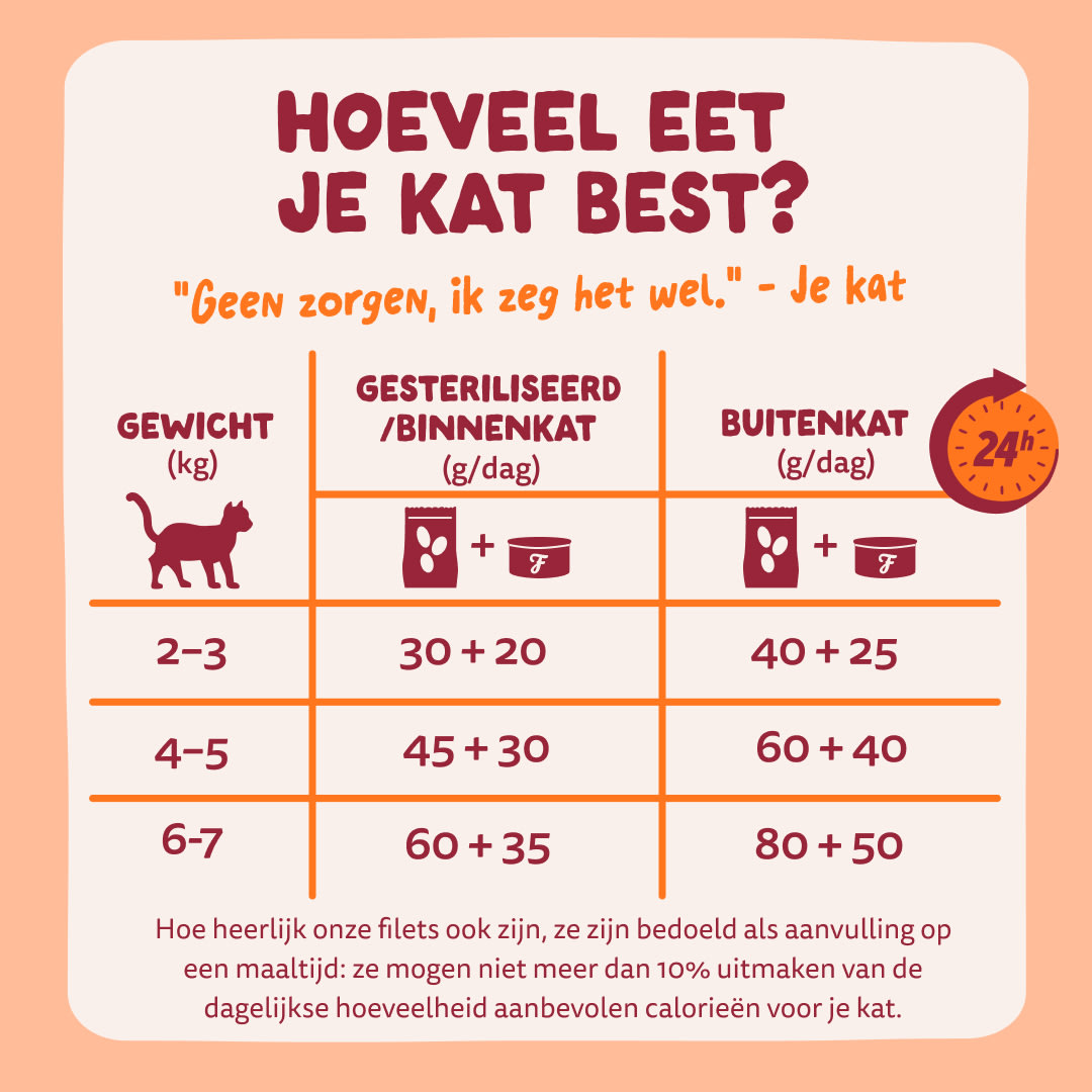 8 Cat-Fillets DTC NL ChickenNatural FeedingGuidelines